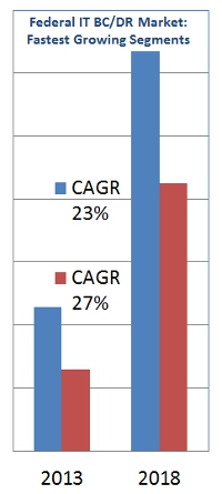 business continuity disaster recovery market