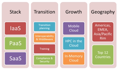 Global Cloud Computing Market Forecast 2015-2020