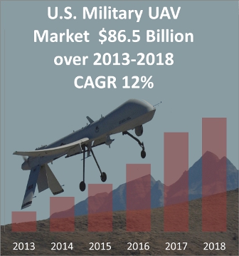 Unmanned Aircraft on Unmanned Aircraft Systems 2009 Us Military