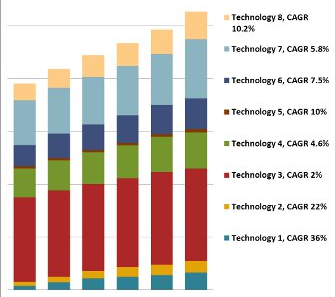 by Industry